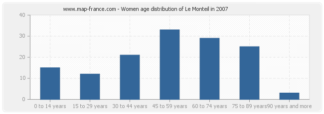 Women age distribution of Le Monteil in 2007